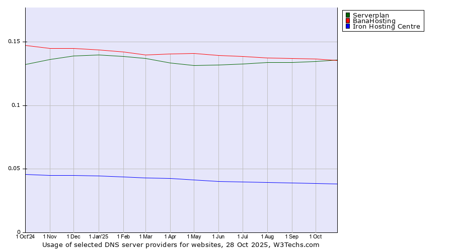 Historical trends in the usage of BanaHosting vs. Serverplan vs. Iron Hosting Centre