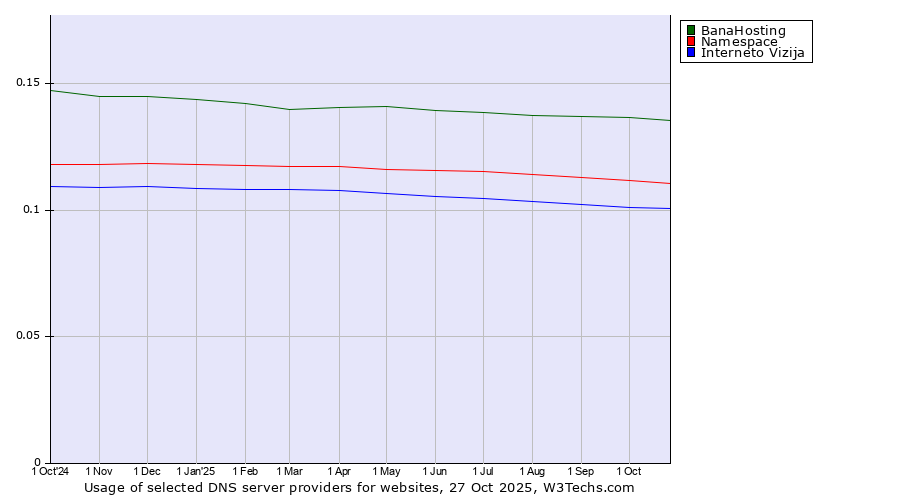 Historical trends in the usage of BanaHosting vs. Namespace vs. Interneto Vizija