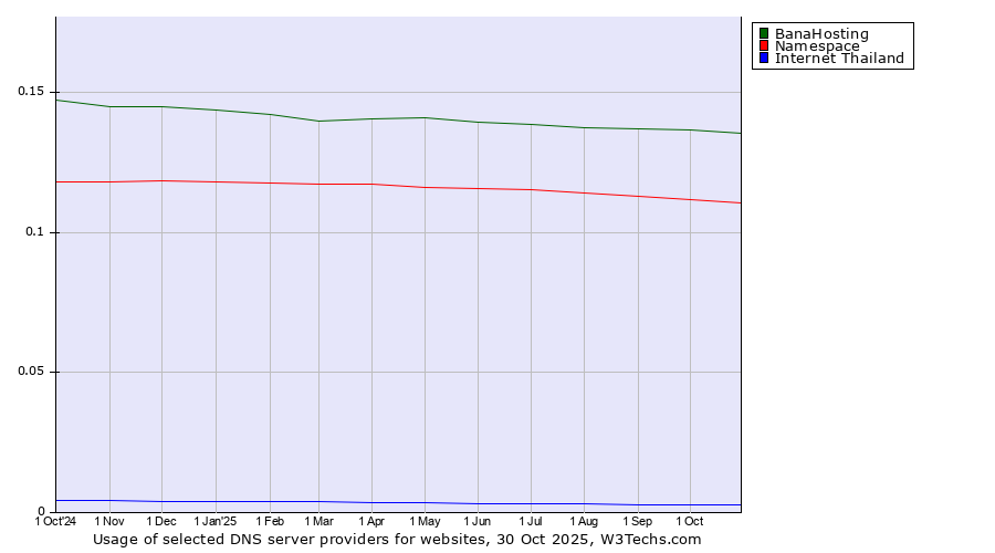 Historical trends in the usage of BanaHosting vs. Namespace vs. Internet Thailand