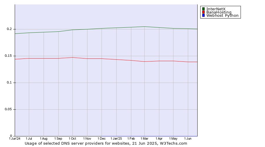 Historical trends in the usage of InterNetX vs. BanaHosting vs. Webhost Python