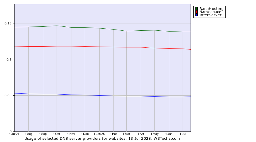 Historical trends in the usage of BanaHosting vs. Namespace vs. InterServer