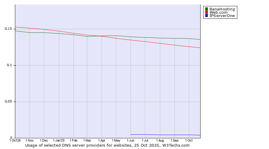 Historical trends in the usage of BanaHosting vs. Web.com vs. IPServerOne