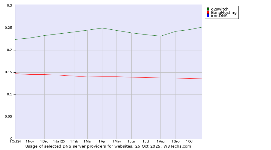 Historical trends in the usage of o2switch vs. BanaHosting vs. ironDNS