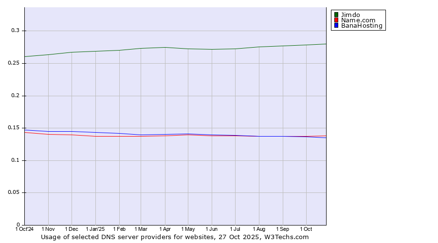 Historical trends in the usage of Jimdo vs. Name.com vs. BanaHosting