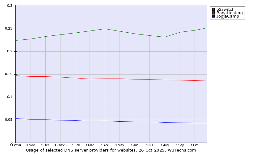 Historical trends in the usage of o2switch vs. BanaHosting vs. JogjaCamp