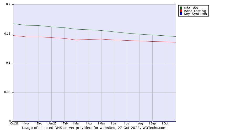 Historical trends in the usage of Mắt Bão vs. BanaHosting vs. Key-Systems