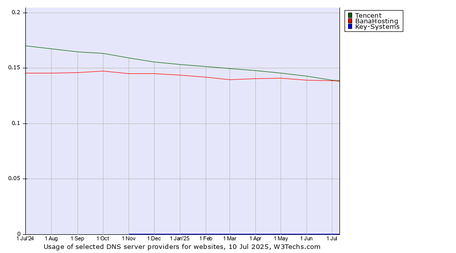 Historical trends in the usage of Tencent vs. BanaHosting vs. Key-Systems