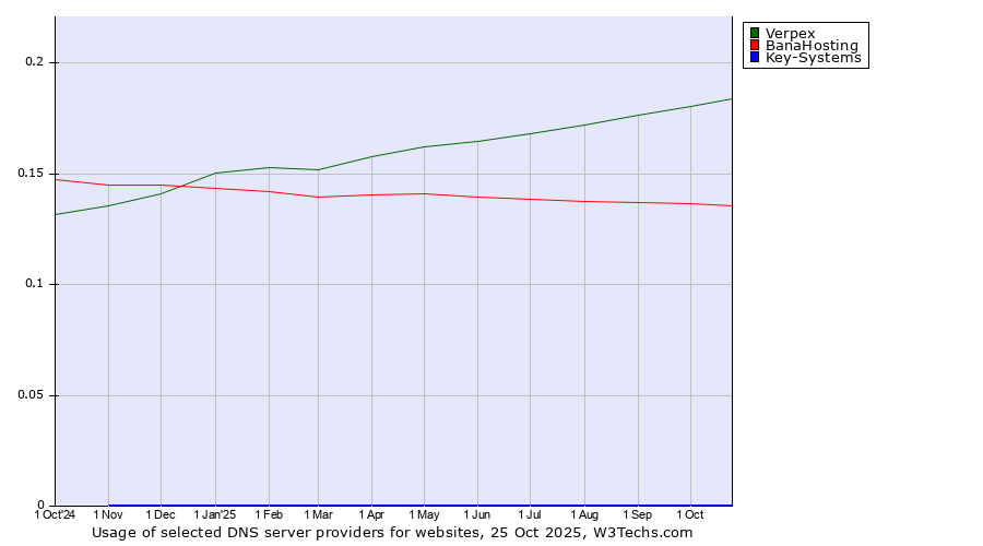 Historical trends in the usage of Verpex vs. BanaHosting vs. Key-Systems