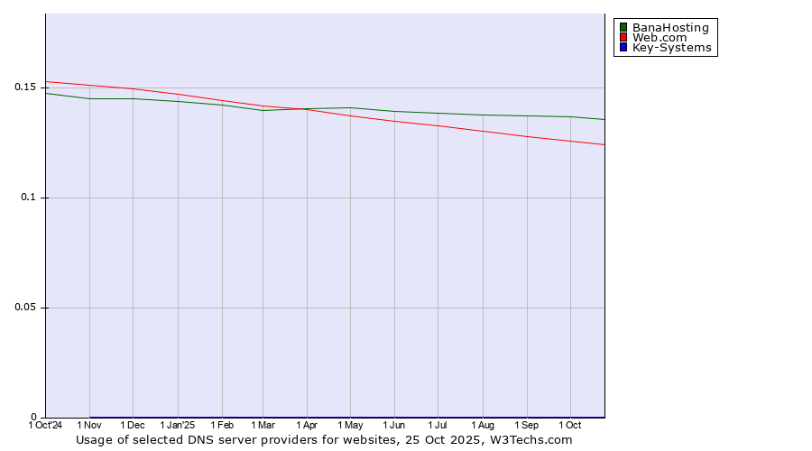 Historical trends in the usage of BanaHosting vs. Web.com vs. Key-Systems