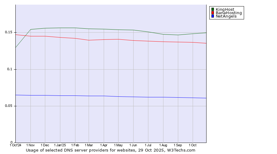 Historical trends in the usage of KingHost vs. BanaHosting vs. NetAngels