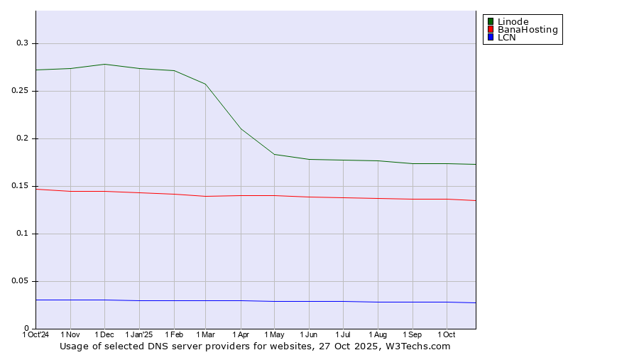 Historical trends in the usage of Linode vs. BanaHosting vs. LCN