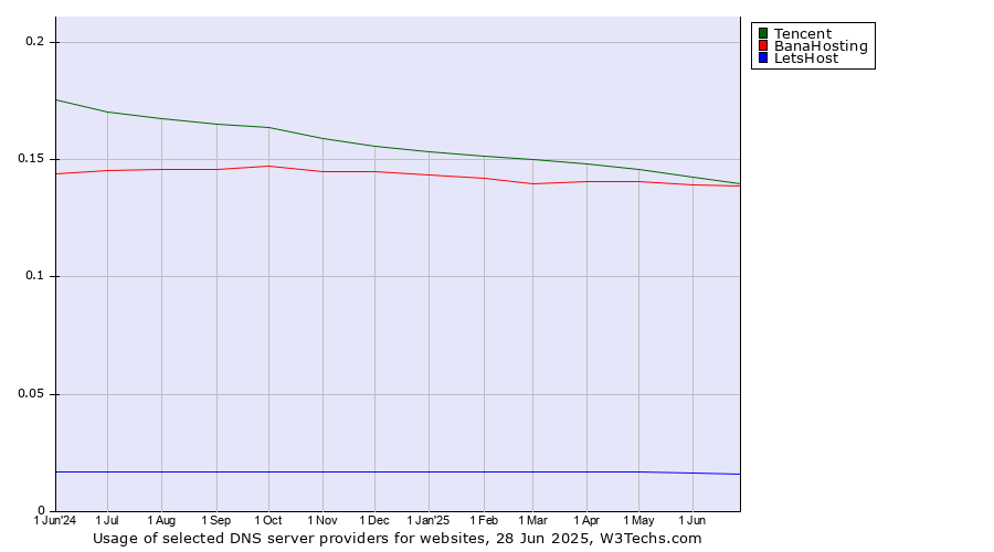 Historical trends in the usage of Tencent vs. BanaHosting vs. LetsHost