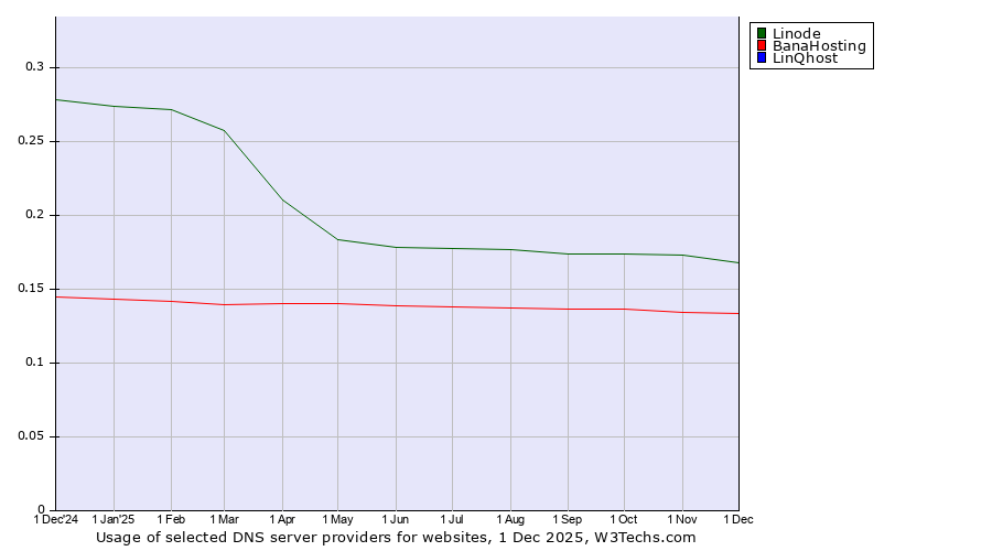 Historical trends in the usage of Linode vs. BanaHosting vs. LinQhost