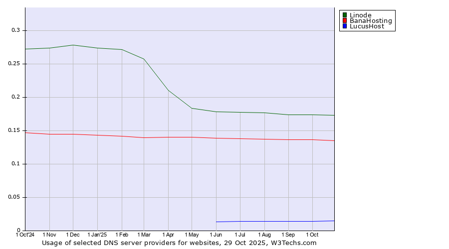 Historical trends in the usage of Linode vs. BanaHosting vs. LucusHost