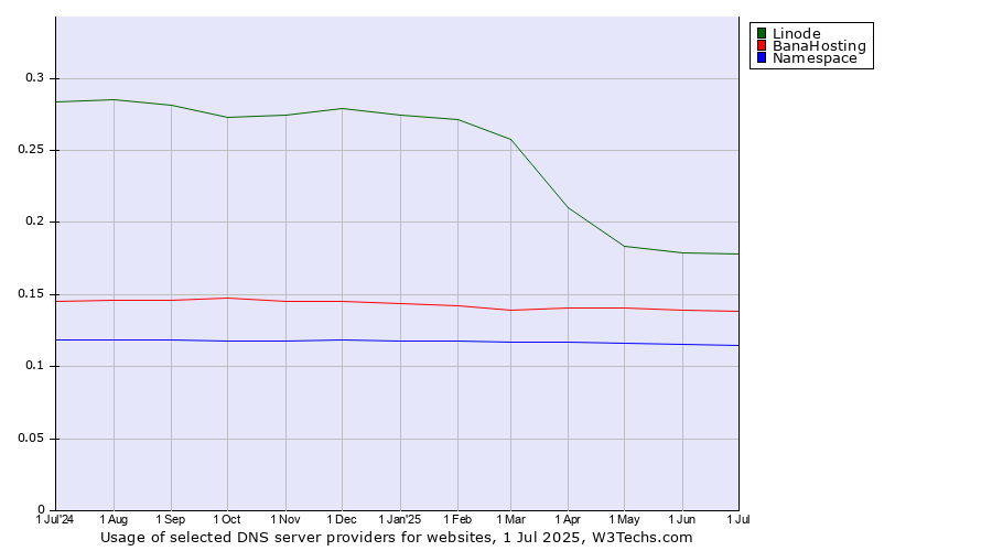 Historical trends in the usage of Linode vs. BanaHosting vs. Namespace