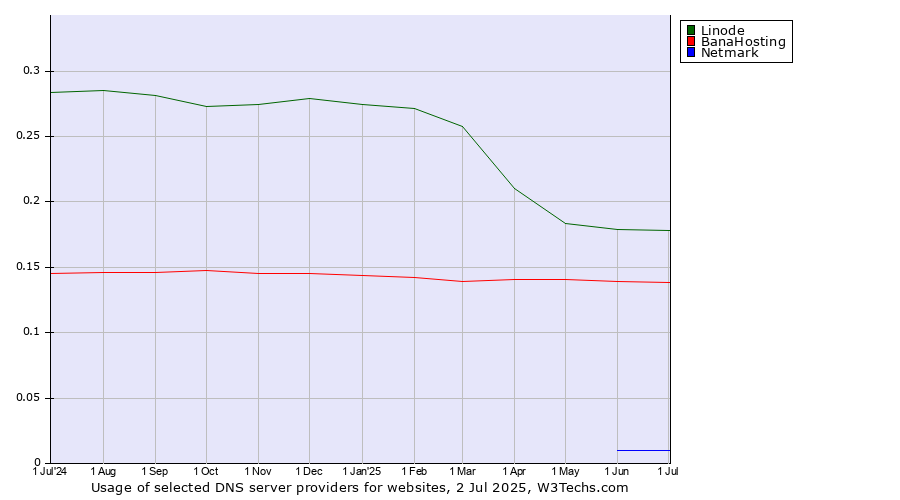 Historical trends in the usage of Linode vs. BanaHosting vs. Netmark