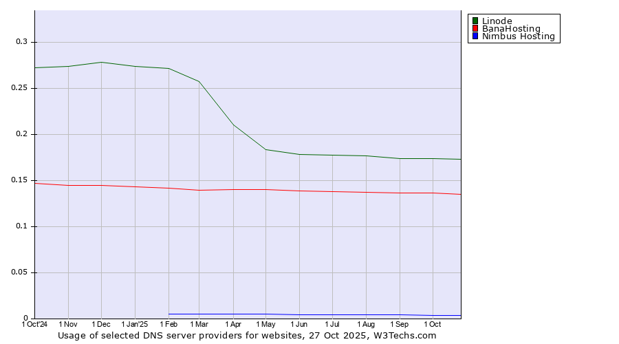 Historical trends in the usage of Linode vs. BanaHosting vs. Nimbus Hosting