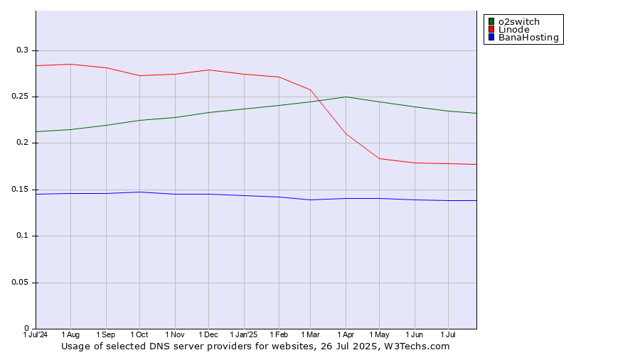 Historical trends in the usage of o2switch vs. Linode vs. BanaHosting