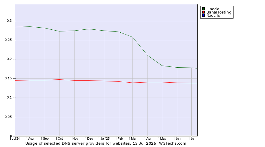 Historical trends in the usage of Linode vs. BanaHosting vs. Root.lu