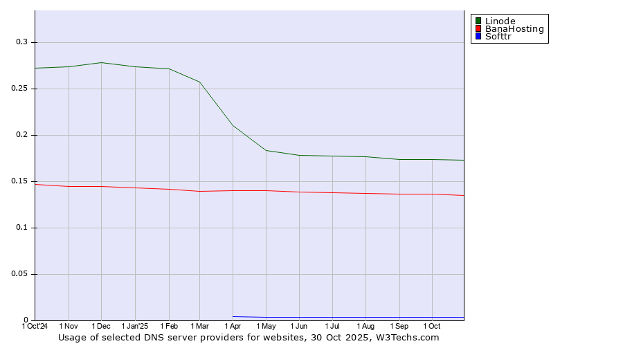 Historical trends in the usage of Linode vs. BanaHosting vs. Softtr
