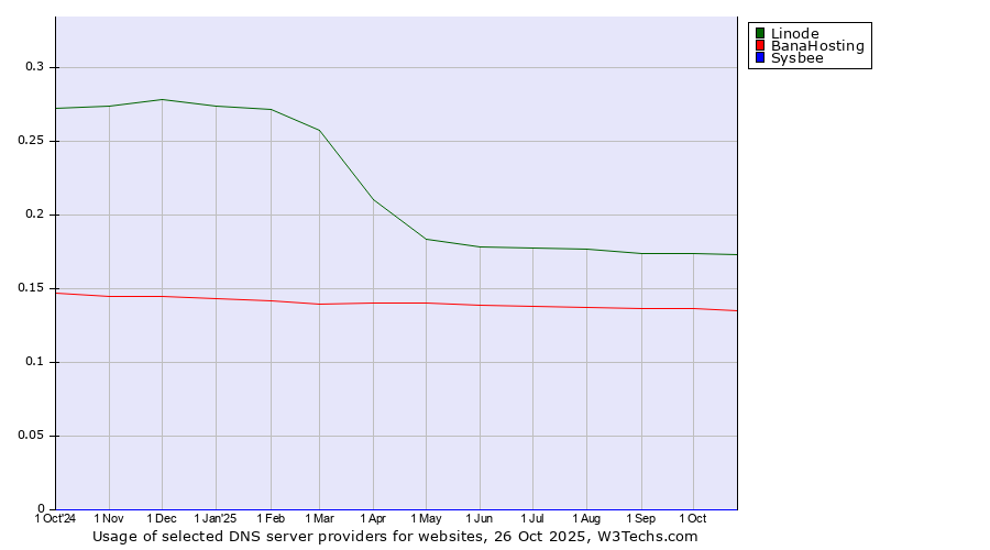Historical trends in the usage of Linode vs. BanaHosting vs. Sysbee