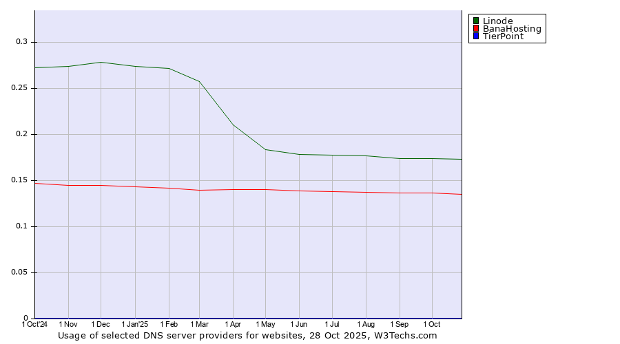 Historical trends in the usage of Linode vs. BanaHosting vs. TierPoint