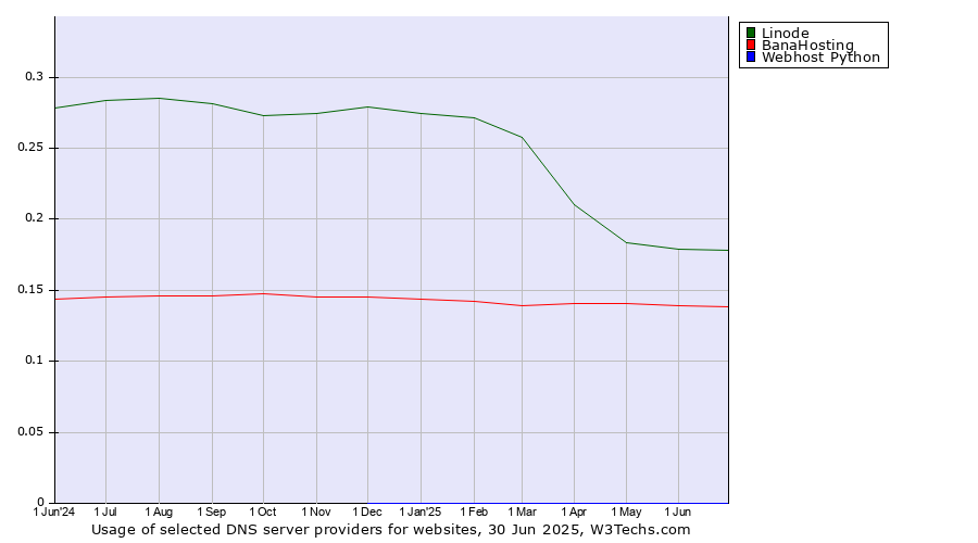 Historical trends in the usage of Linode vs. BanaHosting vs. Webhost Python