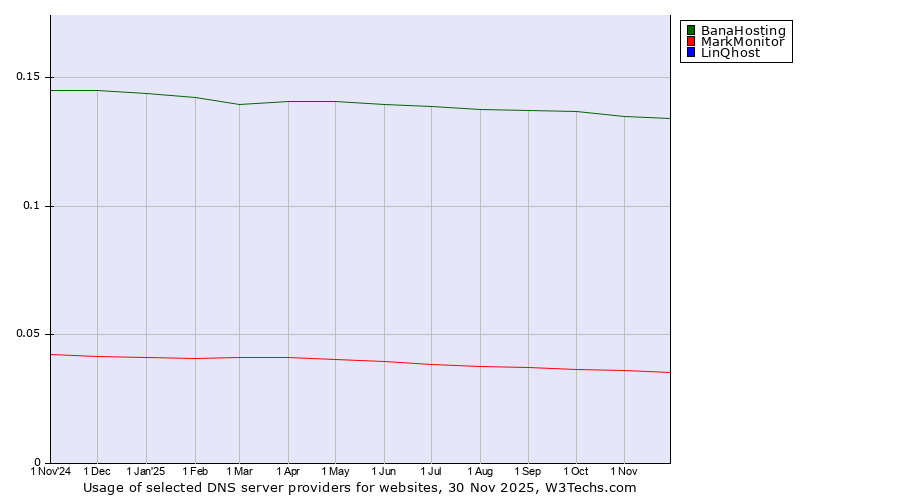 Historical trends in the usage of BanaHosting vs. MarkMonitor vs. LinQhost