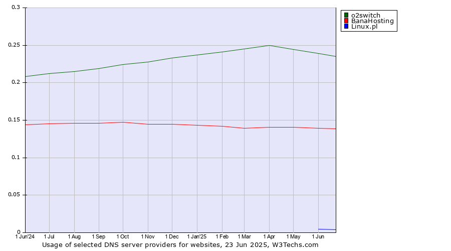 Historical trends in the usage of o2switch vs. BanaHosting vs. Linux.pl