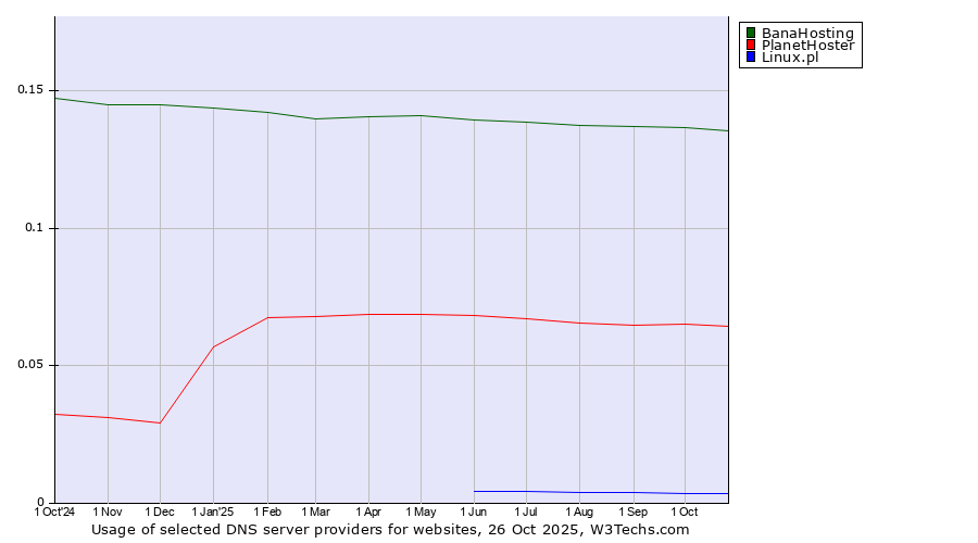Historical trends in the usage of BanaHosting vs. PlanetHoster vs. Linux.pl
