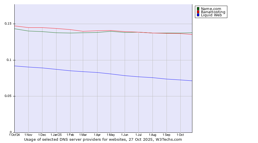 Historical trends in the usage of Name.com vs. BanaHosting vs. Liquid Web