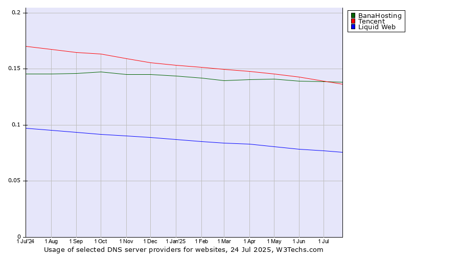 Historical trends in the usage of Tencent vs. BanaHosting vs. Liquid Web