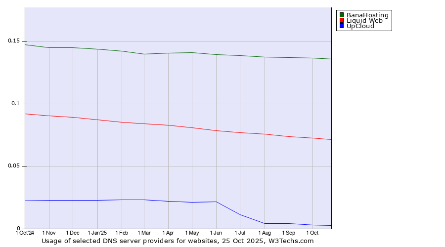 Historical trends in the usage of BanaHosting vs. Liquid Web vs. UpCloud