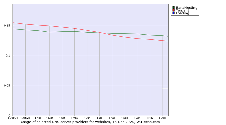 Historical trends in the usage of BanaHosting vs. Tencent vs. Loading