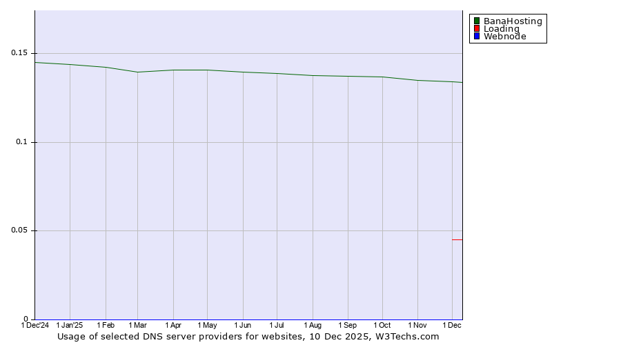 Historical trends in the usage of BanaHosting vs. Loading vs. Webnode