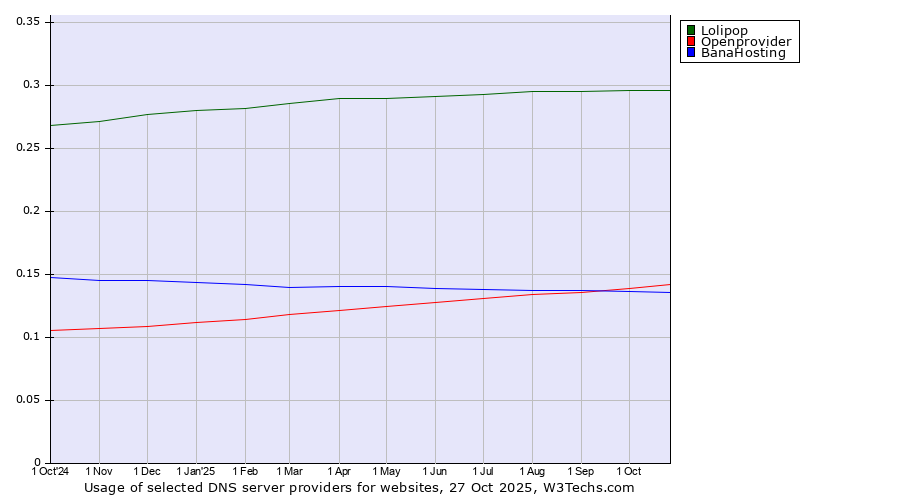 Historical trends in the usage of Lolipop vs. Openprovider vs. BanaHosting