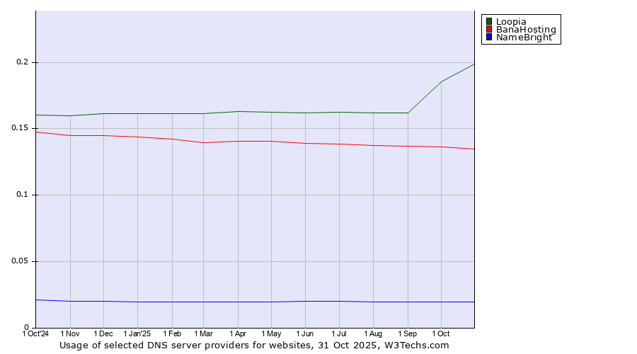 Historical trends in the usage of Loopia vs. BanaHosting vs. NameBright