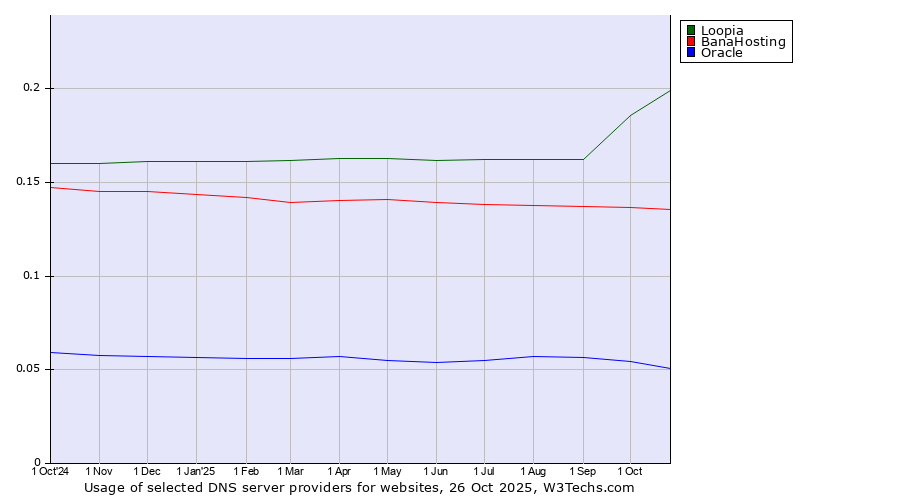 Historical trends in the usage of Loopia vs. BanaHosting vs. Oracle