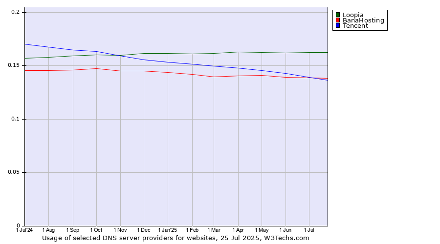 Historical trends in the usage of Loopia vs. Tencent vs. BanaHosting