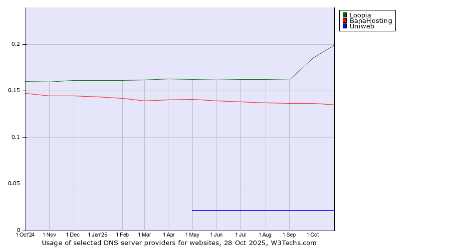 Historical trends in the usage of Loopia vs. BanaHosting vs. Uniweb