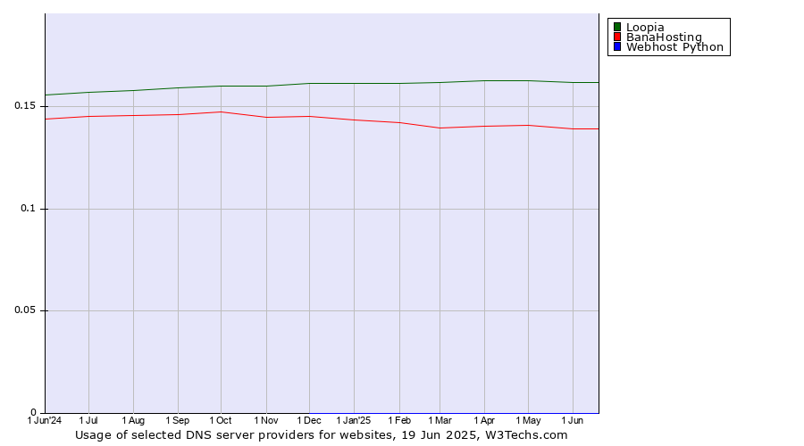 Historical trends in the usage of Loopia vs. BanaHosting vs. Webhost Python