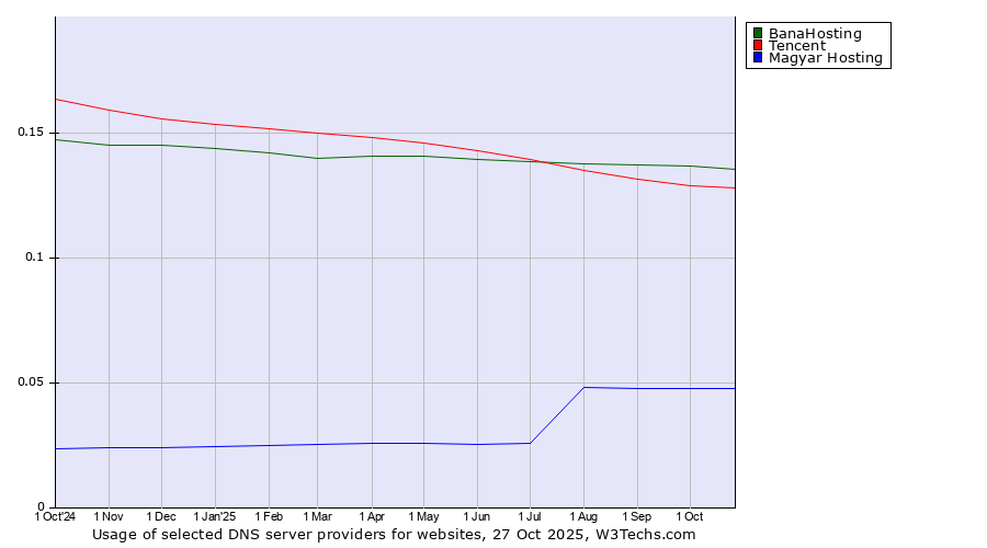 Historical trends in the usage of BanaHosting vs. Tencent vs. Magyar Hosting