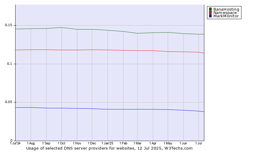 Historical trends in the usage of BanaHosting vs. Namespace vs. MarkMonitor