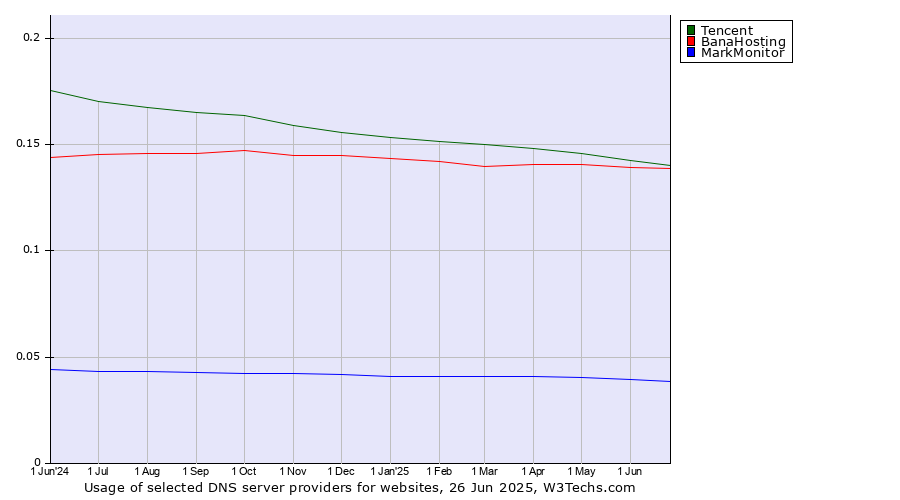 Historical trends in the usage of Tencent vs. BanaHosting vs. MarkMonitor