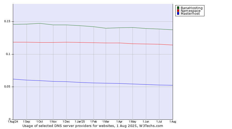 Historical trends in the usage of BanaHosting vs. Namespace vs. Masterhost