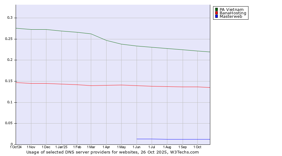 Historical trends in the usage of PA Vietnam vs. BanaHosting vs. Masterweb