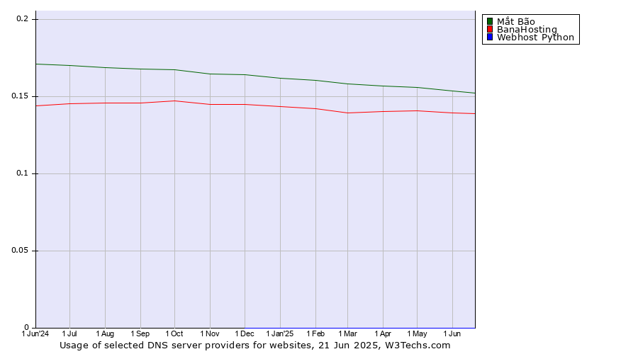 Historical trends in the usage of Mắt Bão vs. BanaHosting vs. Webhost Python