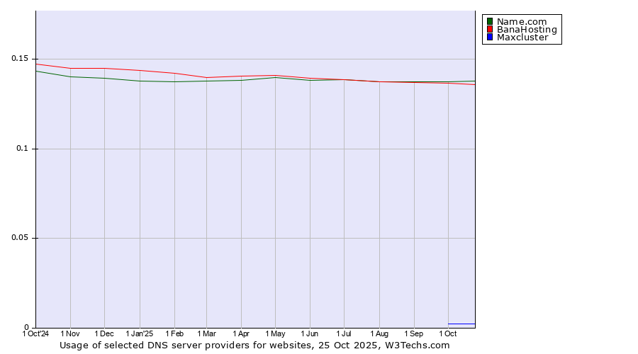 Historical trends in the usage of Name.com vs. BanaHosting vs. Maxcluster