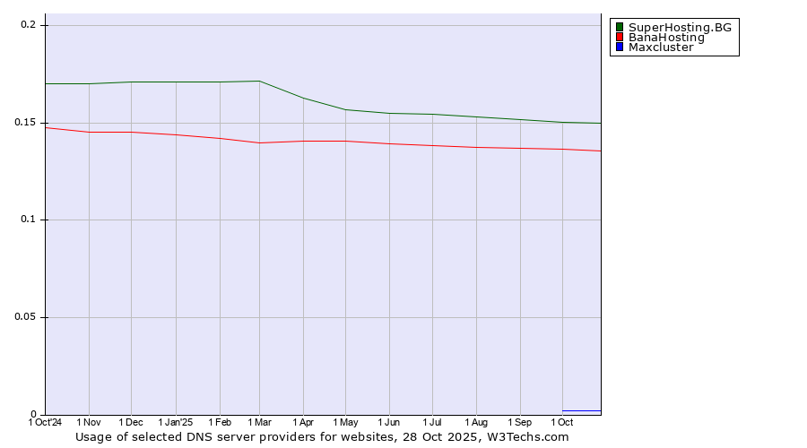 Historical trends in the usage of SuperHosting.BG vs. BanaHosting vs. Maxcluster