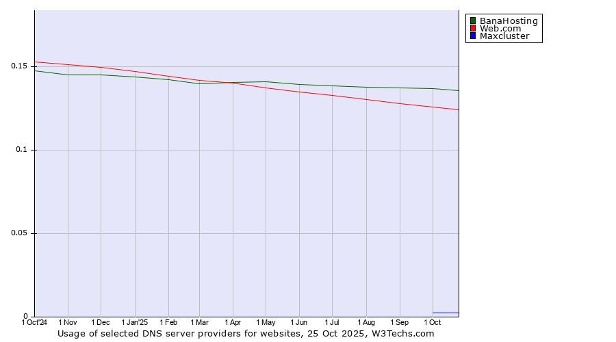 Historical trends in the usage of BanaHosting vs. Web.com vs. Maxcluster